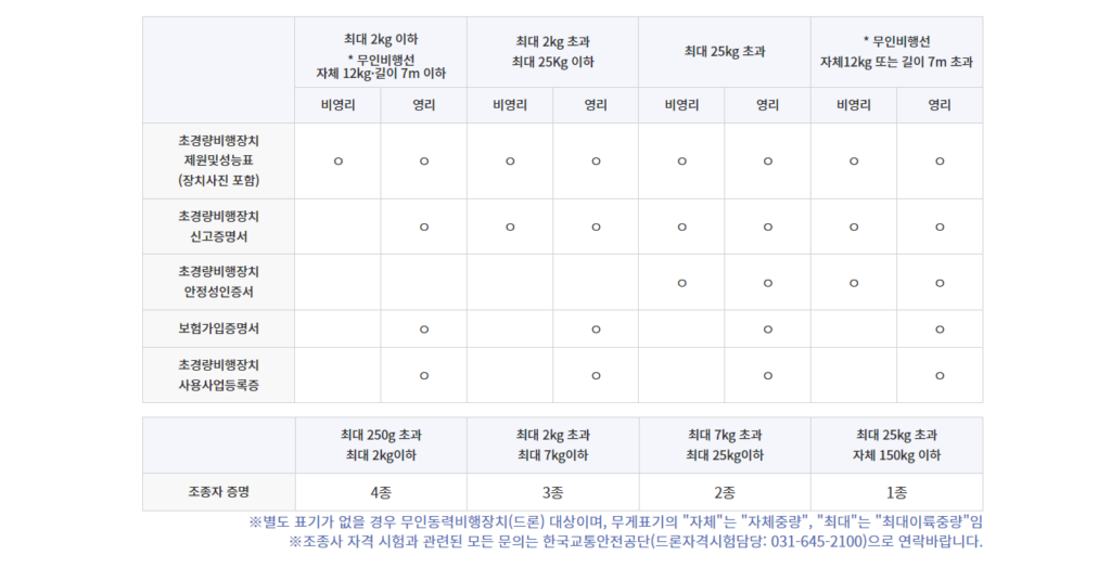 드론 비행승인 첨부파일 설명